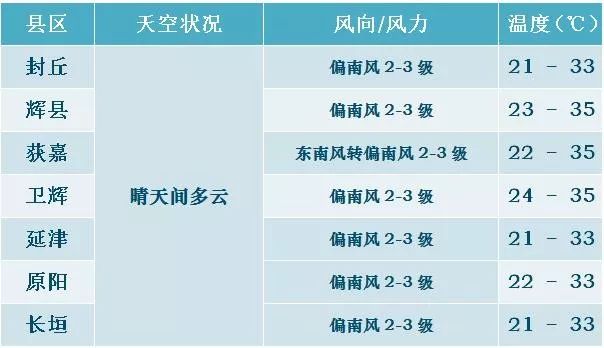 卫辉市天气预报最新信息及解读