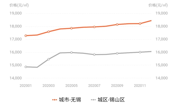 无锡房价最新动态，市场走势与影响因素深度解析