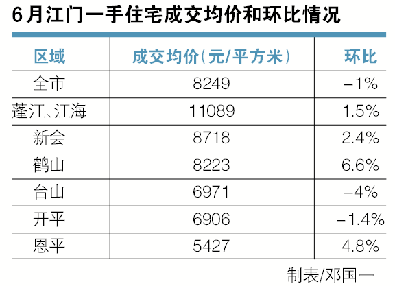 鹤山市最新楼价走势及分析摘要