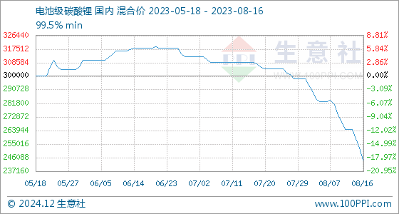 生意社碳酸锂最新价格动态及市场分析